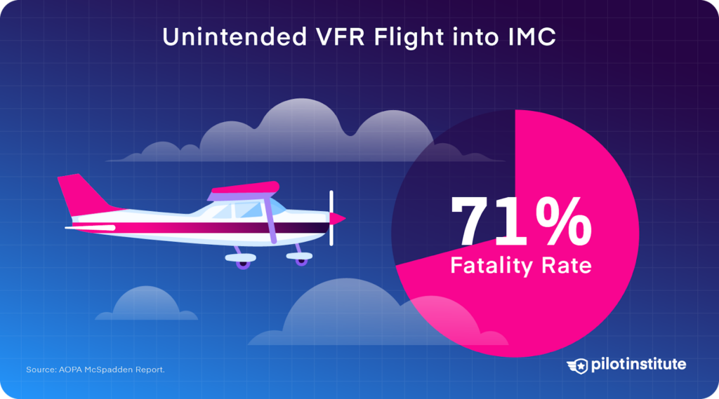 Unintended VFR flight into IMC has a 71% fatality rate.