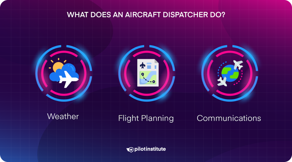 Three things aircraft dispatchers do.