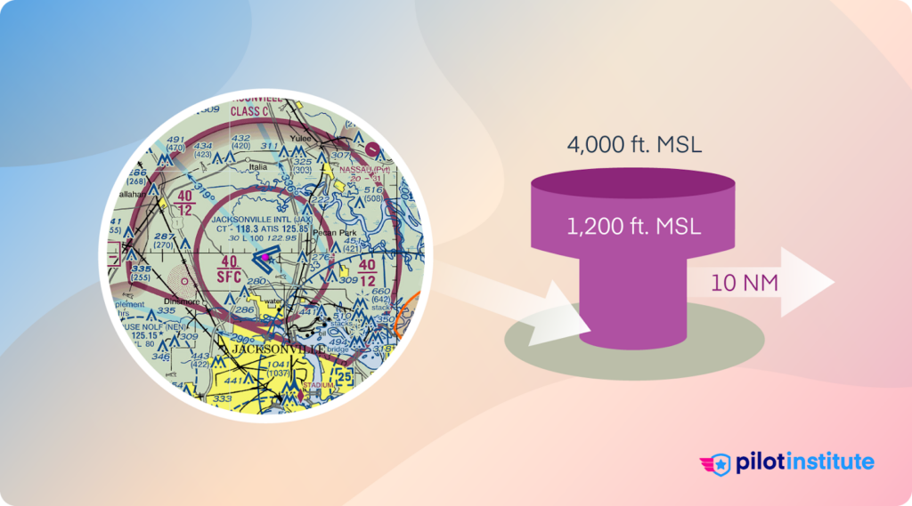 An infographic depicting Class C airspace dimensions.