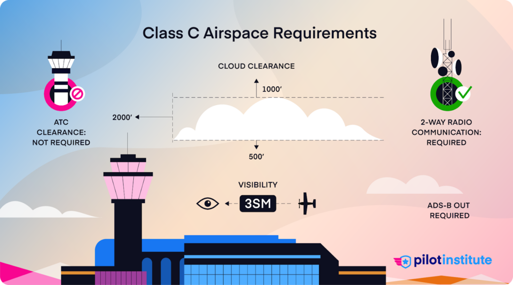 An infographic showing Class C airspace requirements.