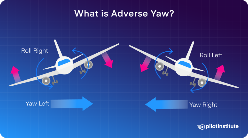 An infographic explaining what is adverse yaw.