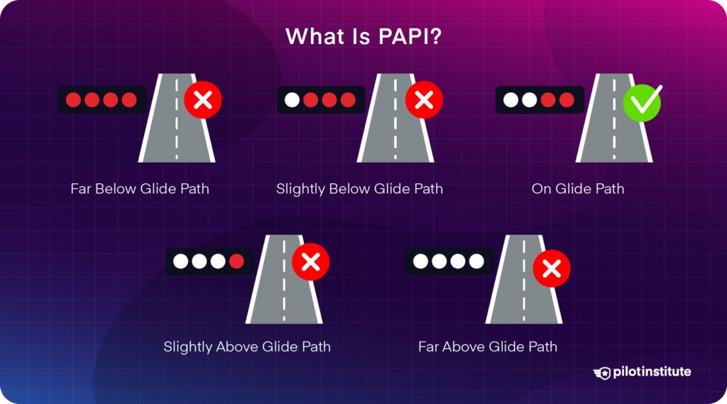 Diagram explaining PAPI light configurations for glide path: far below, slightly below, on glide path, above both, and far above glide path, with indicators for correct and incorrect approaches.