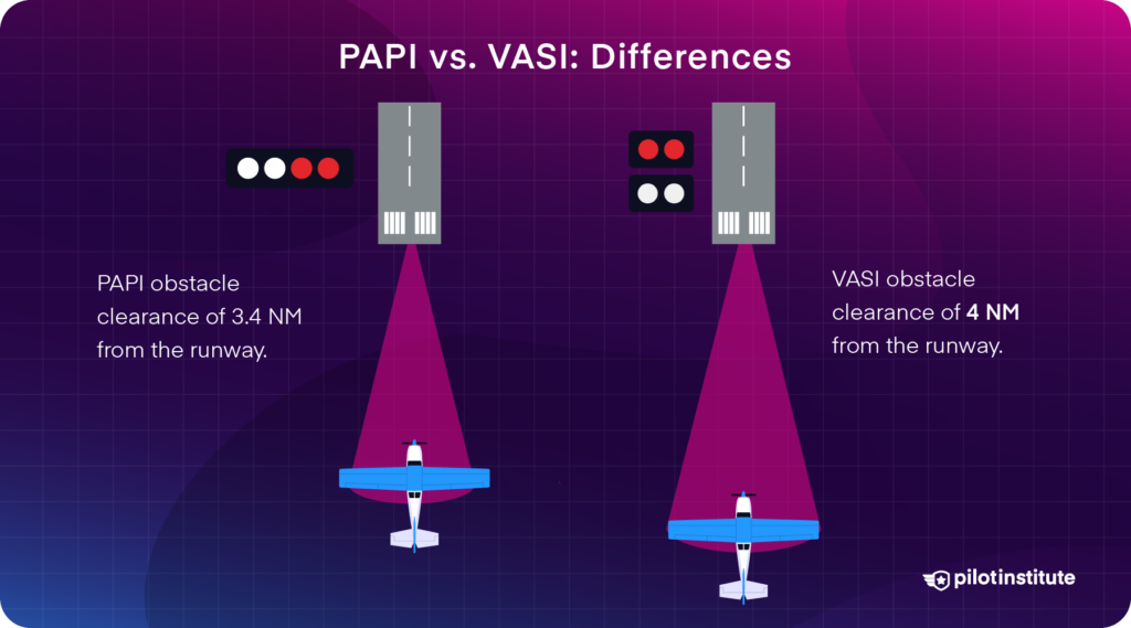 Diagram comparing PAPI and VASI systems, showing obstacle clearance distances: 3.4 NM for PAPI and 4 NM for VASI from the runway.