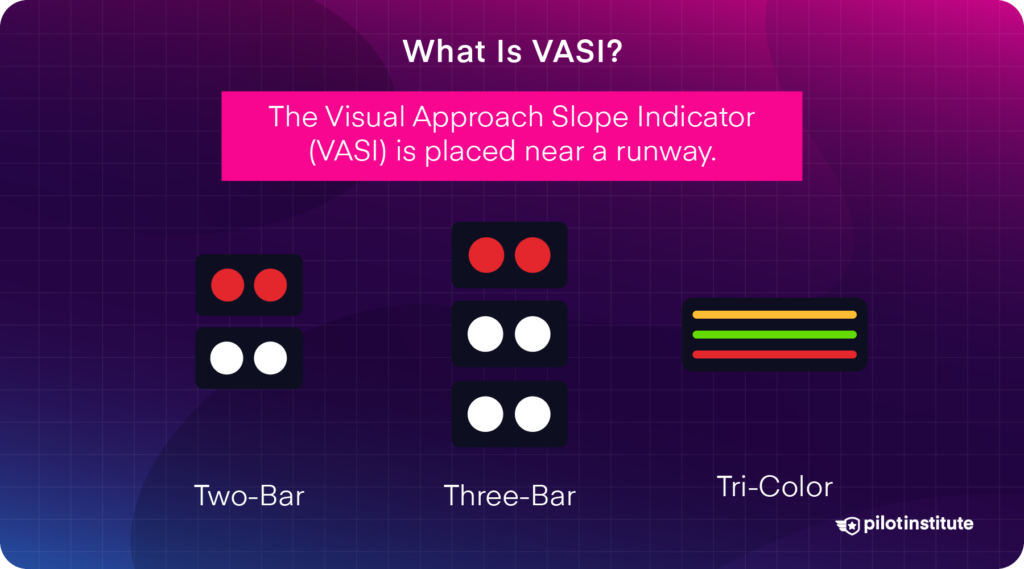 Illustration explaining Visual Approach Slope Indicator (VASI) types, including two-bar, three-bar, and tri-color configurations used for runway approach guidance.