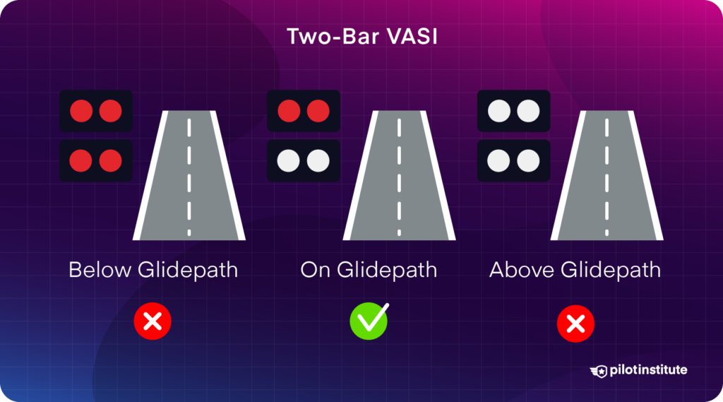 Diagram of Two-Bar VASI showing light configurations for above, on, and below glidepath, with indicators for correct and incorrect approaches.