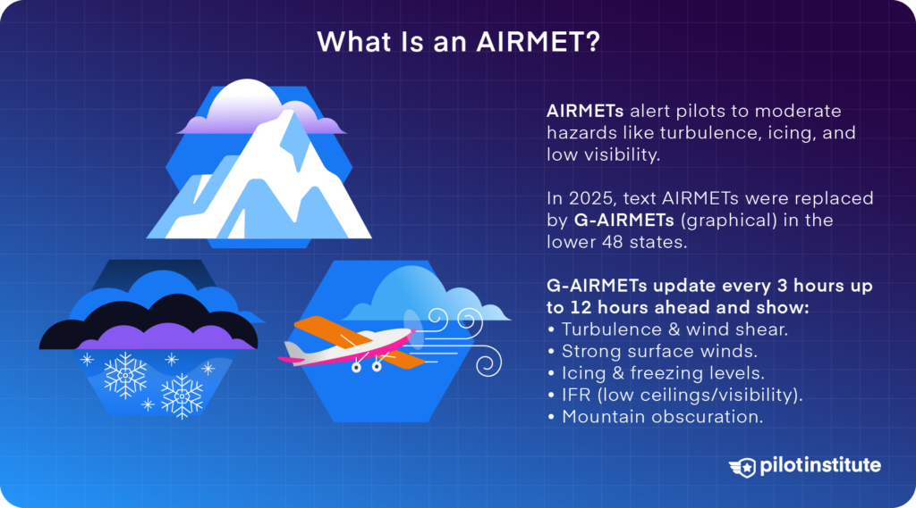 AIRMETs: moderate hazards. 2025 shift to G-AIRMETs in CONUS; 3-hr updates (12h) for turbulence, strong winds, icing, IFR, mountain obscuration.