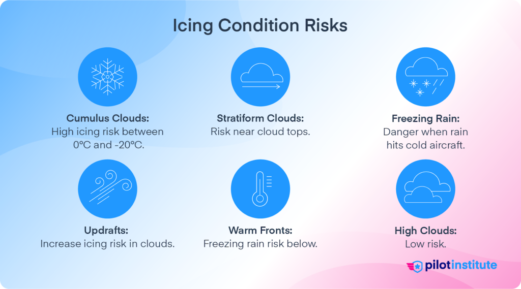 Infographic on icing condition risks: cumulus clouds, stratiform clouds, freezing rain, updrafts, warm fronts, high clouds.