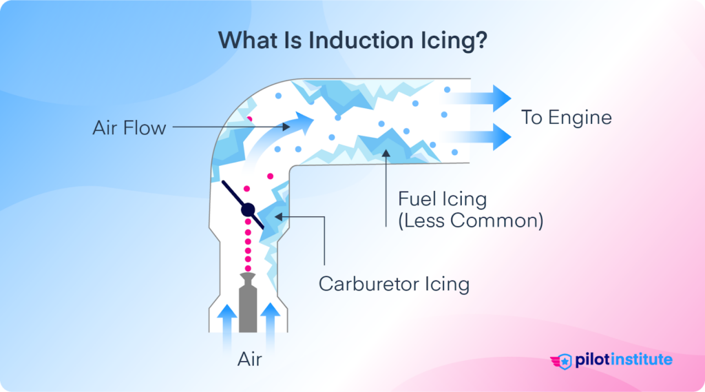 Diagram explaining induction icing: airflow leading to carburetor icing and fuel icing in engine intake.