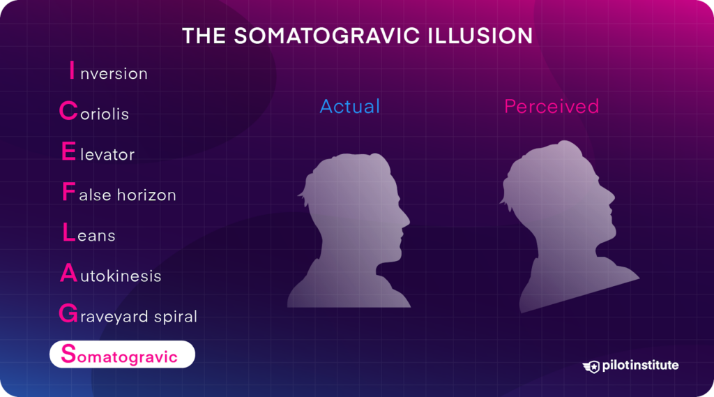 Infographic showing the Somatogravic Illusion, where the pilots head is level, but perceived as tilted.