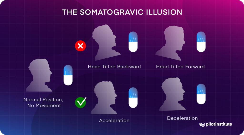 Infographic showing the Somatogravic Illusion, showing the various sensations that can be felt.