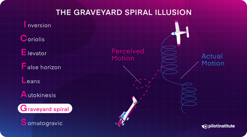 Infographic for the graveyard spiral illusion, depicting a small aircraft spiraling downward.