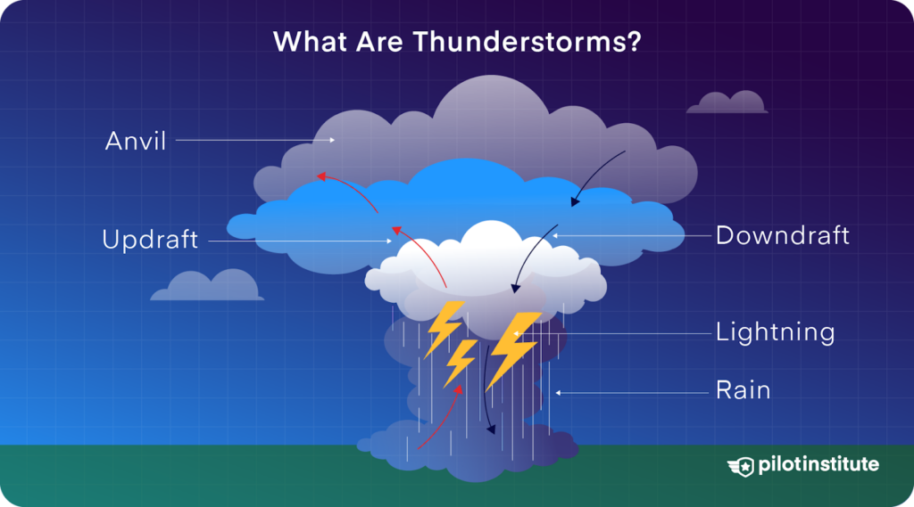 Diagram of a thunderstorm showing anvil, updraft, downdraft, lightning, and rain.