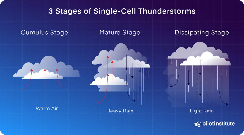 An infographic showing the three stages of single-cell thunderstorms: Cumulus stage with warm air, Mature stage with heavy rain, and Dissipating stage with light rain.