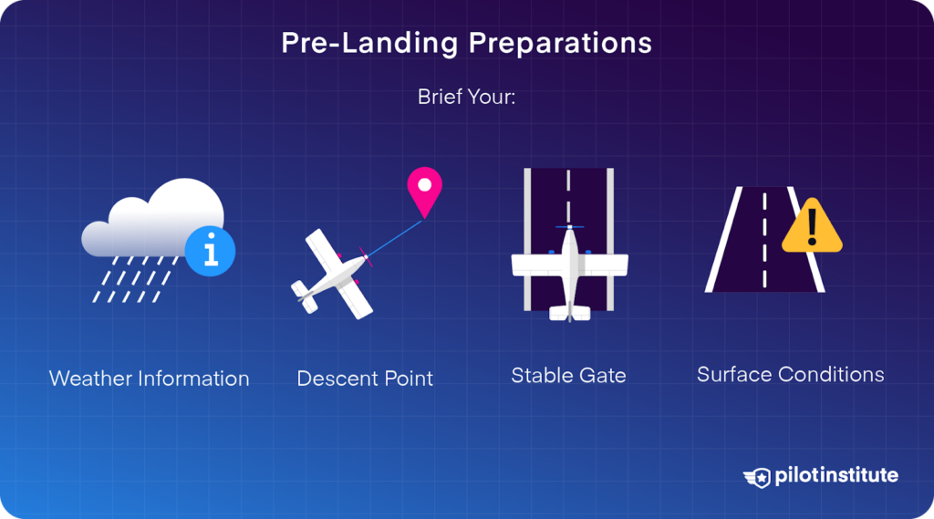 Graphic outlining pre-landing preparations, including checking weather information, identifying descent point, ensuring stable gate, and assessing surface conditions.