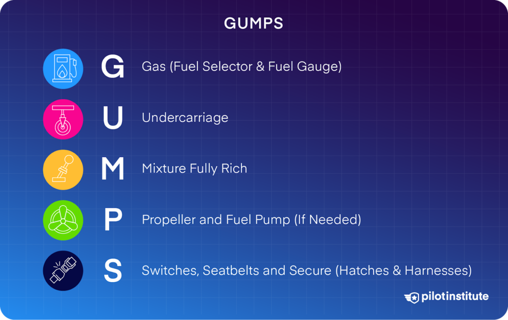 Graphic explaining the GUMPS pre-landing checklist: Gas, Undercarriage, Mixture, Propeller and Fuel Pump, and Switches and Seatbelts.