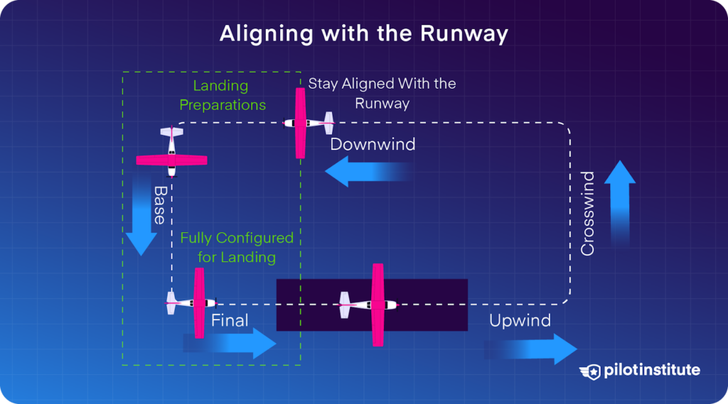 Diagram showing an airplane's landing pattern for aligning with the runway, including crosswind, downwind, base, and final approach stages.