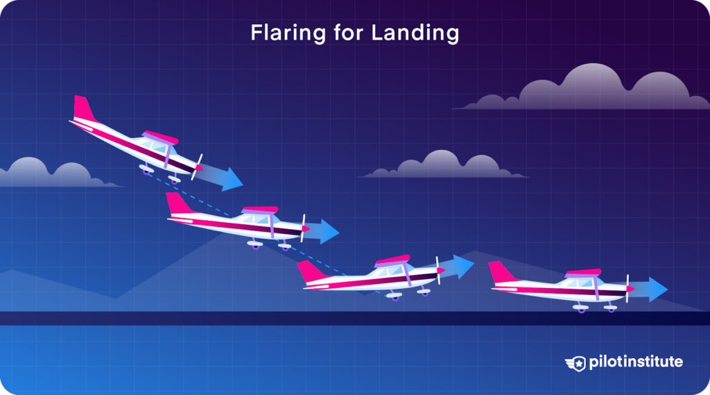 Illustration of an airplane flaring for landing, showing the gradual descent and leveling off before touchdown.