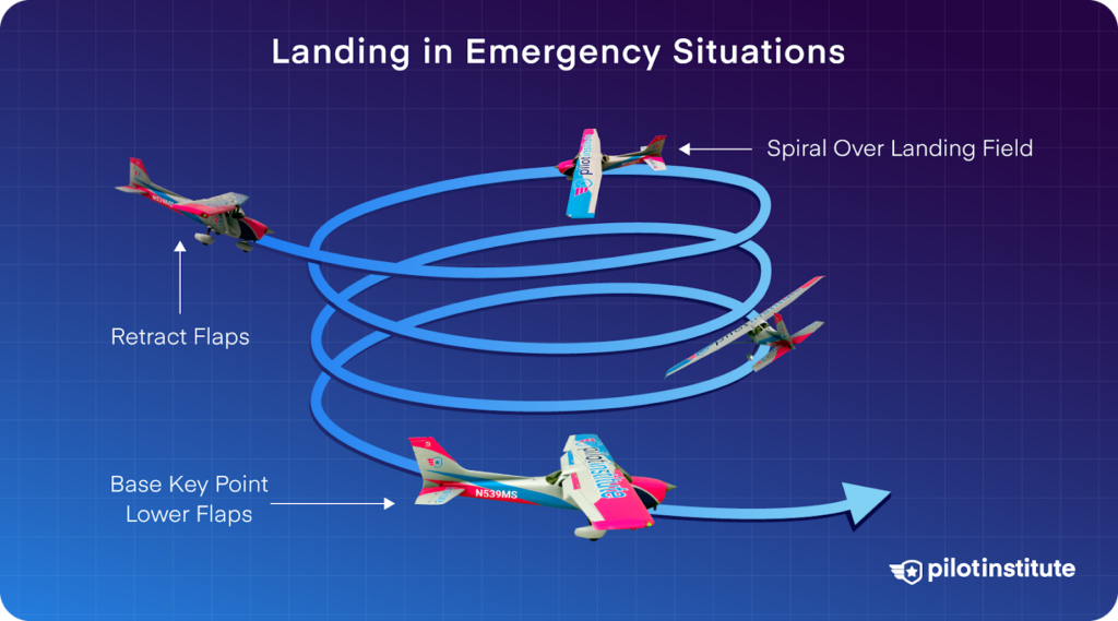 Diagram illustrating emergency landing procedures, including spiraling over the landing field, retracting flaps, and lowering flaps at the base key point.