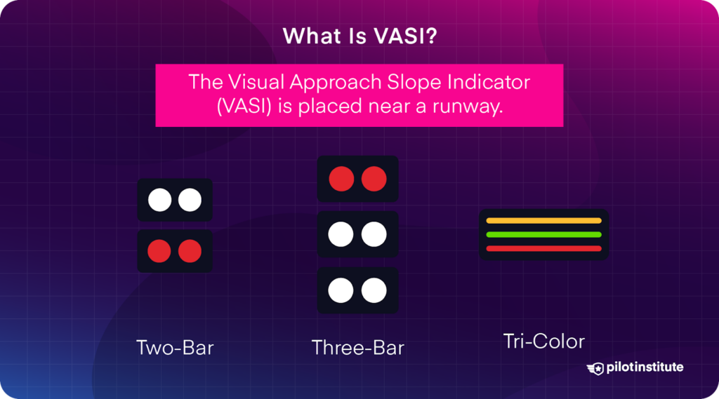 Illustration explaining Visual Approach Slope Indicator (VASI) types, including two-bar, three-bar, and tri-color configurations used for runway approach guidance.
