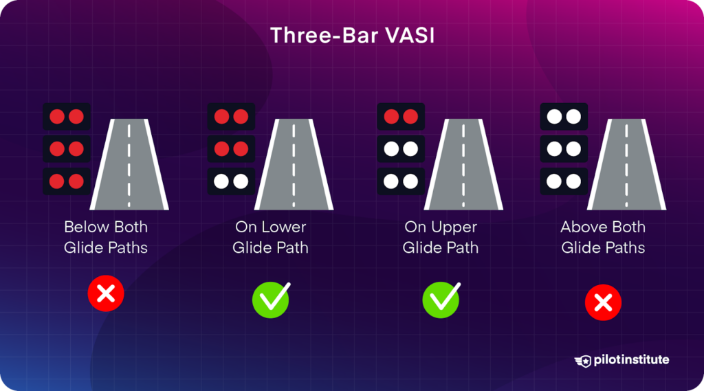 Diagram of Three-Bar VASI showing light configurations for below, on lower, on upper, and above both glide paths, with indicators for correct and incorrect approaches.
