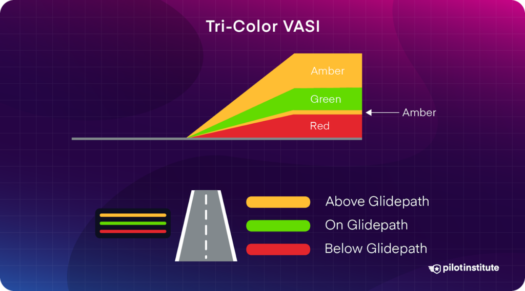 Diagram of Tri-Color VASI showing color indicators: amber for above glidepath, green for on glidepath, and red for below glidepath.