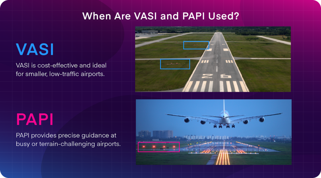 Image comparing VASI and PAPI usage: VASI for smaller, low-traffic airports and PAPI for precise guidance at busy or terrain-challenging airports.