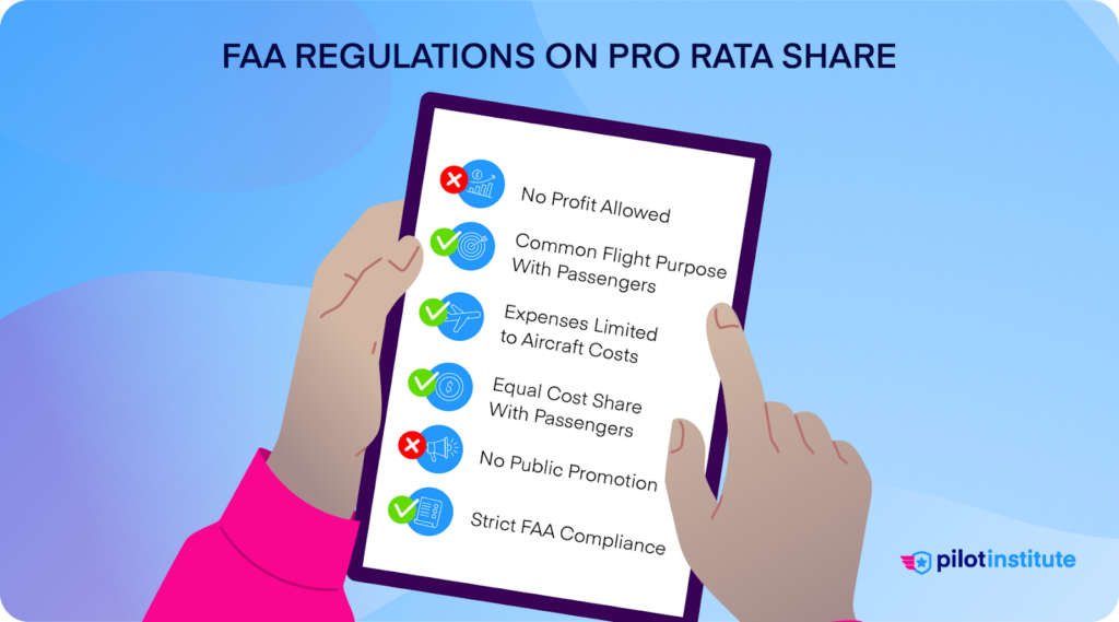 Illustration of FAA regulations on pro rata share, showing a checklist with items like no profit allowed, common flight purpose, expenses limited to aircraft costs, equal cost share, no public promotion, and strict FAA compliance.