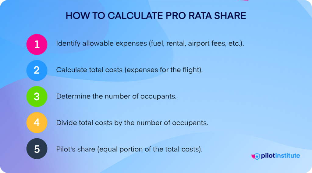 Steps to calculate pro rata share, including identifying allowable expenses, calculating total costs, determining number of occupants, dividing costs by occupants, and calculating the pilot’s share.