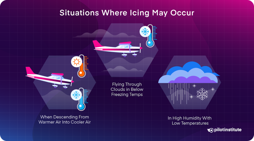 Illustration showing situations where icing may occur, including descending from warmer to cooler air, flying through clouds in freezing temperatures, and in high humidity with low temperatures.