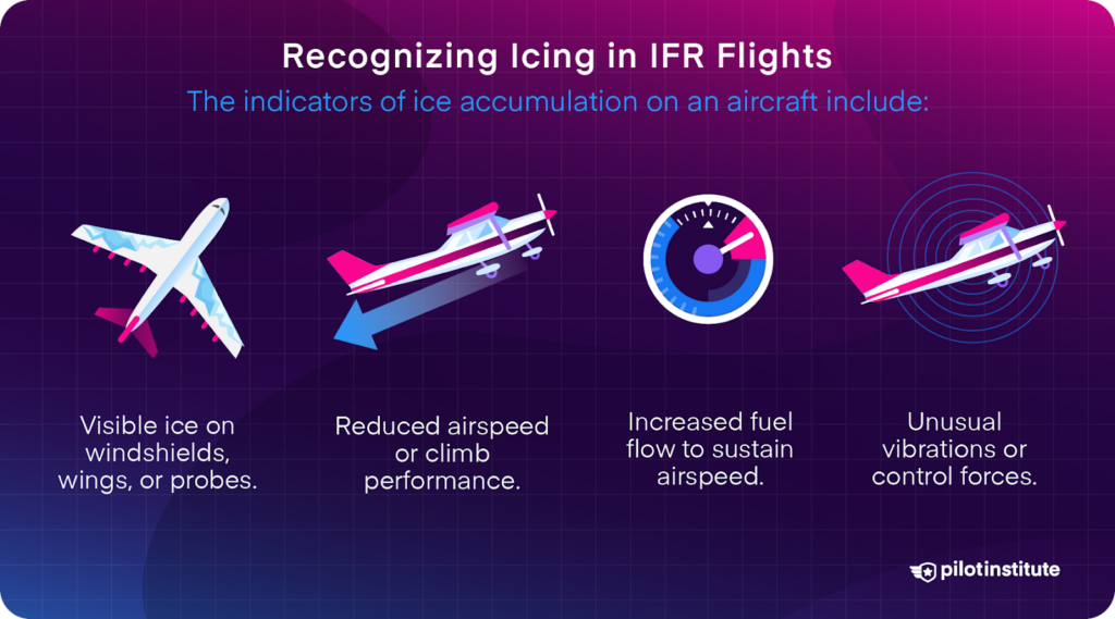 Illustration explaining how to recognize icing in IFR flights, showing indicators like visible ice on surfaces, reduced airspeed or climb performance, increased fuel flow, and unusual vibrations or control forces.