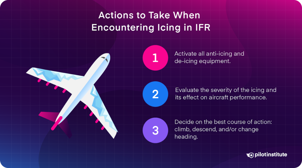 Illustration showing actions to take when encountering icing in IFR: activate anti-icing and de-icing equipment, evaluate icing severity, and decide on actions like climbing, descending, or changing heading.