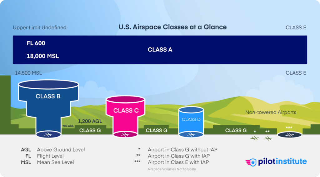 An infographic showing U.S. airspace information.