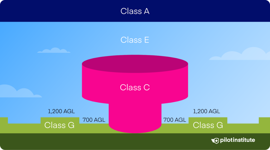 An infographic depicting Class E airspace dimensions.
