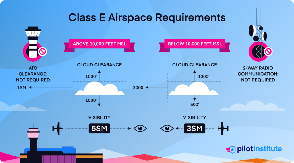 An infographic showing Class E airspace requirements.