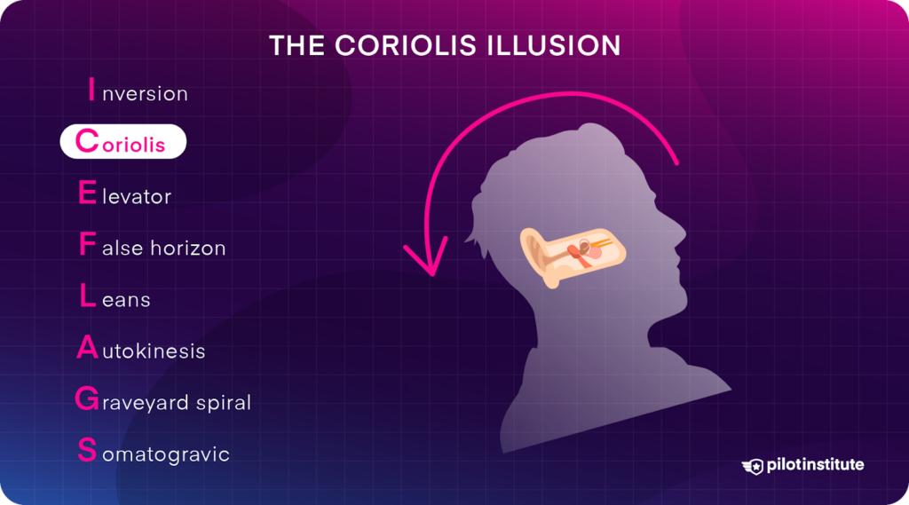 Infographic on the Coriolis illusion, showing the pilots head feeling tilted back.