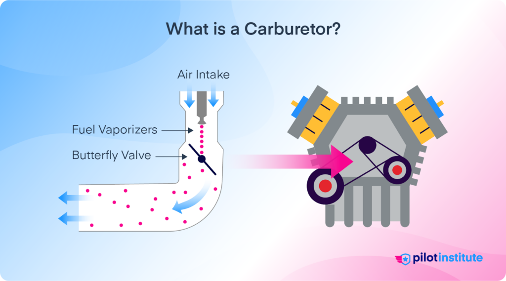 An infographic explaining what is a carburetor. It shows an engine and a zoomed in vector of how the carburetor works.