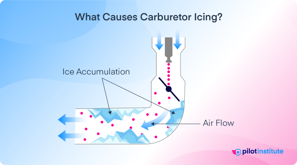 This infographic shows the ice accumulation blocking airflow in the carburetor.