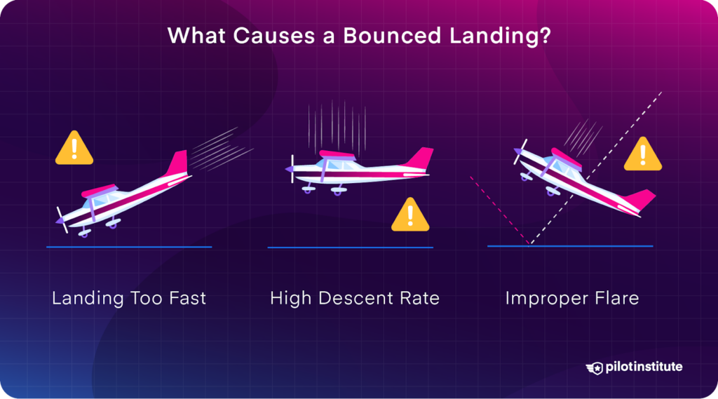 Infographic titled 'What Causes a Bounced Landing?' showing three causes: 'Landing Too Fast,' 'High Descent Rate,' and 'Improper Flare,' each with an aircraft illustration and warning icon. Background gradient from blue to purple with the Pilot Institute logo.