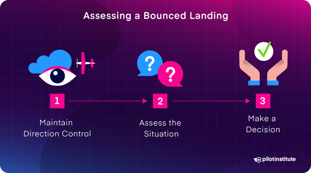 Infographic titled 'Assessing a Bounced Landing' with three steps: 1. Maintain Direction Control, 2. Assess the Situation, and 3. Make a Decision. Background gradient with Pilot Institute logo.