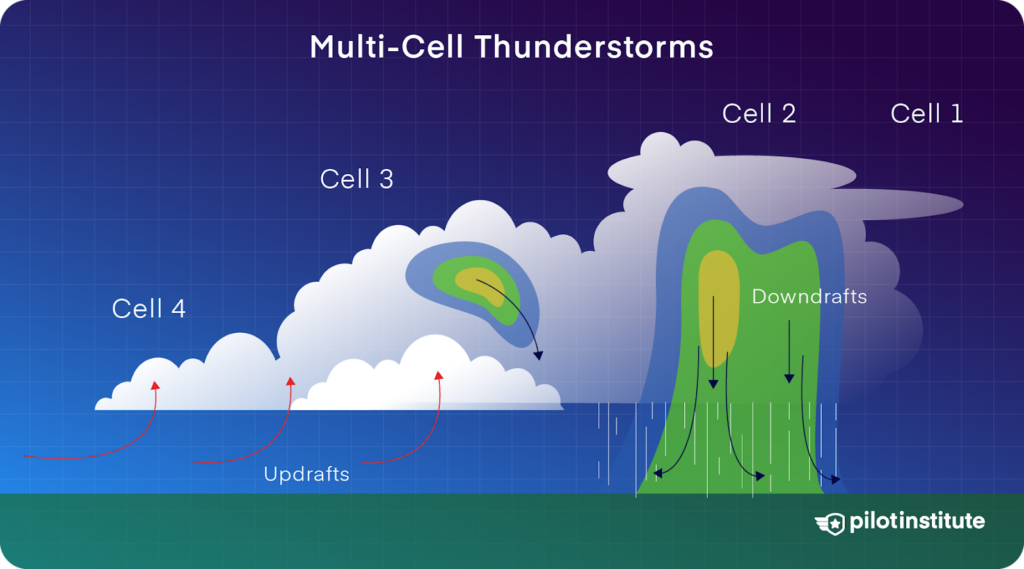 An infographic of the three stages of single-cell thunderstorms: Cumulus, Mature, and Dissipating, showing changes in airflow and rainfall.