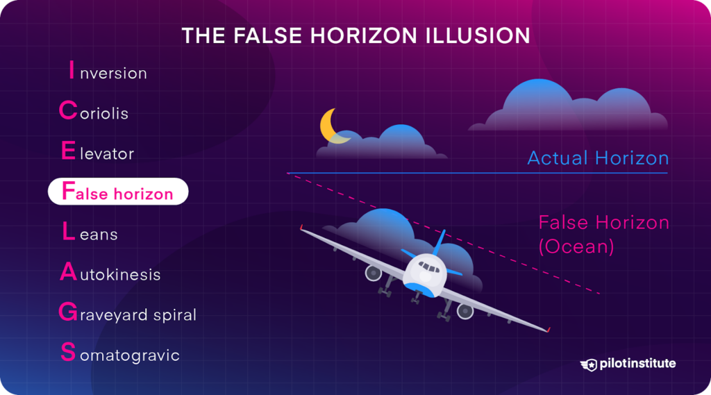 Infographic on the false horizon illusion, showing the actual horizon versus the false horizon (ocean).