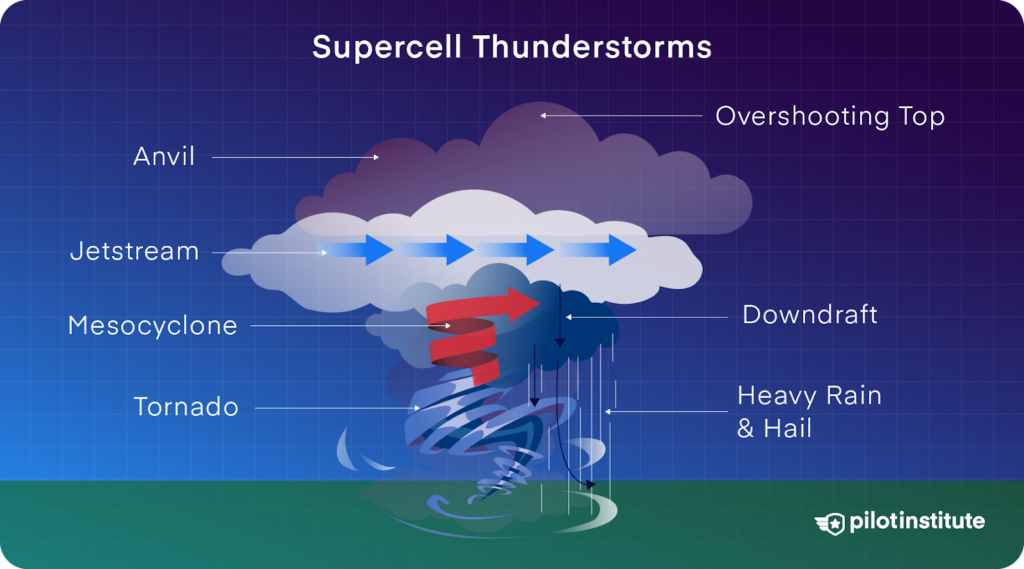 Diagram of a supercell thunderstorm showing features like anvil, jetstream, mesocyclone, tornado, overshooting top, downdraft, and areas of heavy rain and hail.