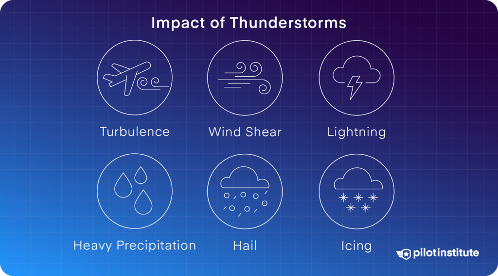 Icons illustrating the impact of thunderstorms on aviation, including turbulence, wind shear, lightning, heavy precipitation, hail, and icing.