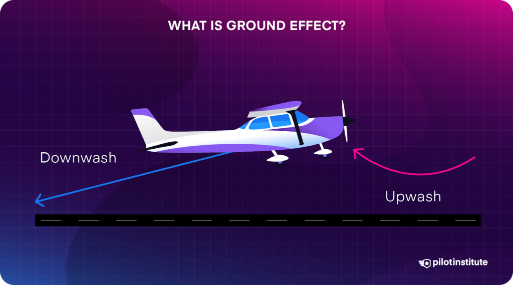 An infographic for What is Ground Effect in Aviation. It displays Downwash and Upwash motion.