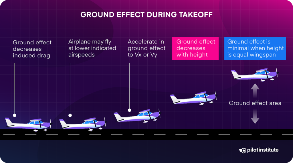 A vector infographic explaining ground effect during takeoff.