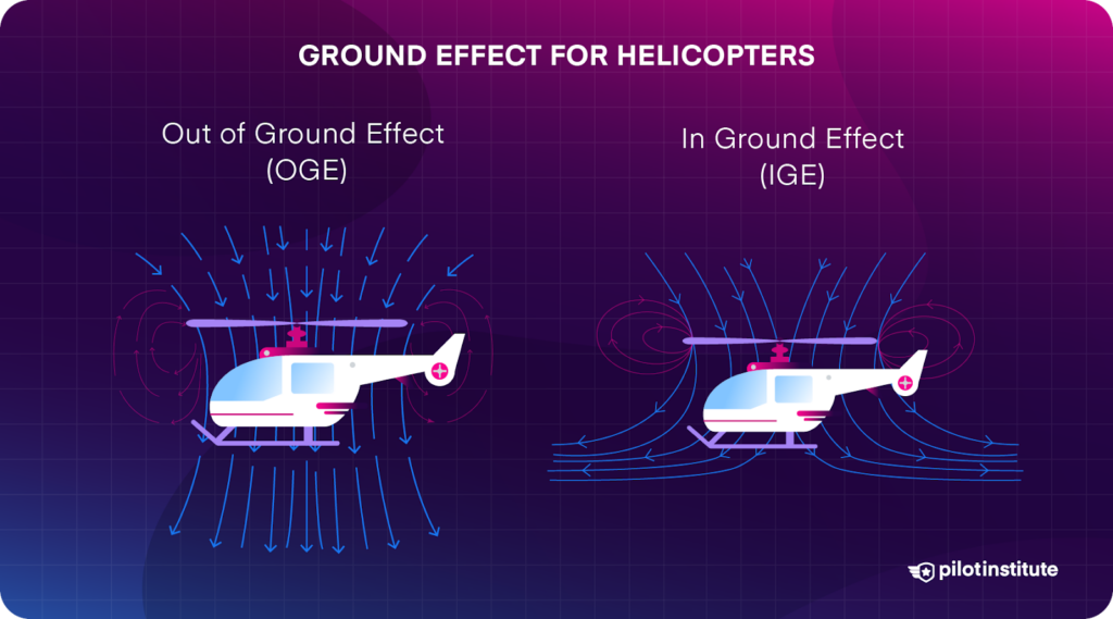 A vector infographic explaining ground effect for helicopters. It shows Out of Ground Effect OGE and In Ground Effect IGE.