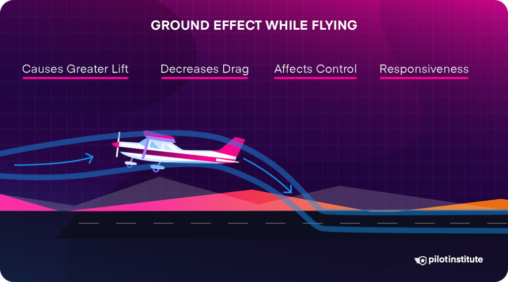 A vector infographic showing ground effect while flying.