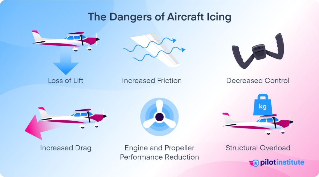 Infographic of the dangers of aircraft icing: loss of lift, increased friction, decreased control, increased drag, engine and propeller performance reduction, structural overload.