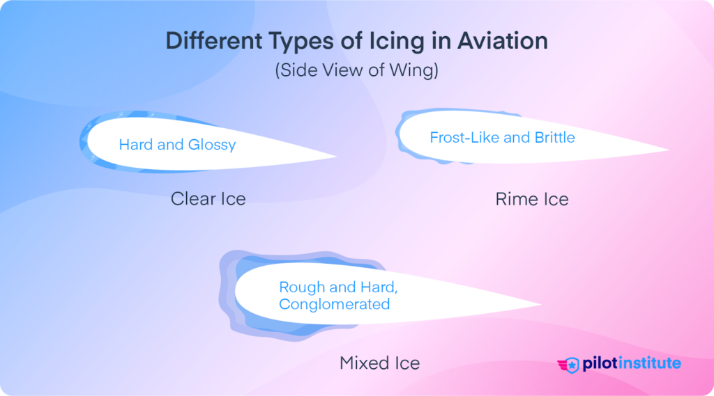 Infographic for the types of aircraft icing: clear ice (hard and glossy), rime ice (frost-like and brittle), mixed ice (rough and conglomerated).