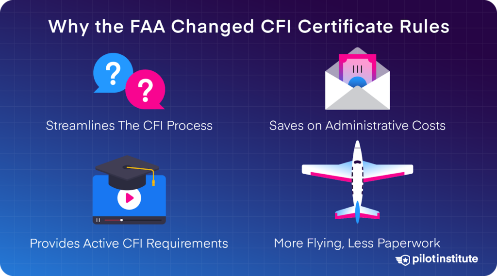 Infographic explaining reasons for the FAA's CFI certificate rule changes: streamlining process, saving costs, active CFI requirements, and reducing paperwork. Pilot Institute logo included.